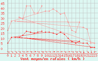 Courbe de la force du vent pour Merschweiller - Kitzing (57)
