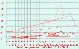 Courbe de la force du vent pour Valleraugue - Pont Neuf (30)