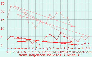 Courbe de la force du vent pour Bras (83)