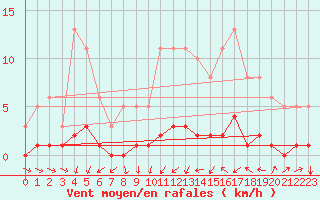 Courbe de la force du vent pour Bannalec (29)