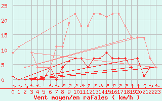 Courbe de la force du vent pour Cazalla de la Sierra