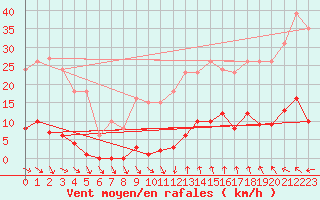 Courbe de la force du vent pour Vias (34)