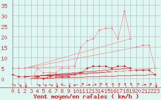 Courbe de la force du vent pour Champtercier (04)