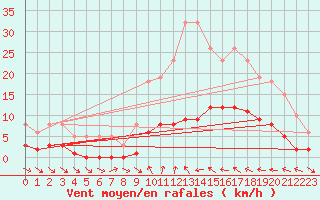 Courbe de la force du vent pour Xert / Chert (Esp)