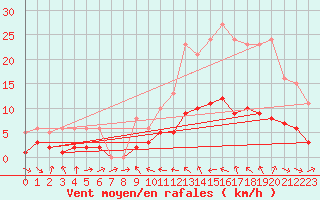 Courbe de la force du vent pour Malbosc (07)