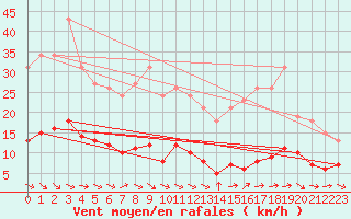 Courbe de la force du vent pour Sallles d