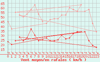 Courbe de la force du vent pour Montredon des Corbires (11)