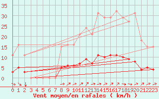 Courbe de la force du vent pour Charmant (16)