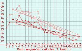 Courbe de la force du vent pour Plussin (42)