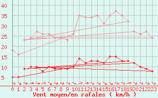 Courbe de la force du vent pour Sallles d
