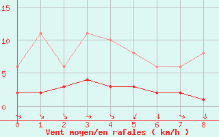 Courbe de la force du vent pour Saint-Vrand (69)