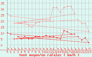 Courbe de la force du vent pour Trgueux (22)