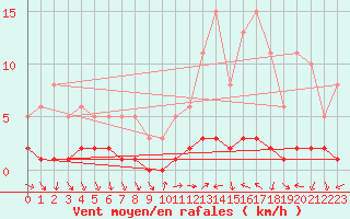 Courbe de la force du vent pour Vialas (Nojaret Haut) (48)