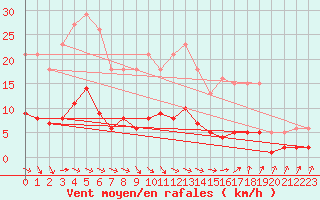 Courbe de la force du vent pour Saint-Igneuc (22)