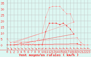 Courbe de la force du vent pour Le Luc (83)