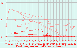 Courbe de la force du vent pour Pertuis - Le Farigoulier (84)