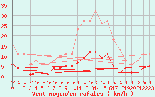 Courbe de la force du vent pour Gjilan (Kosovo)