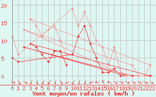 Courbe de la force du vent pour Bridel (Lu)