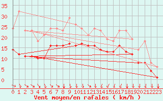 Courbe de la force du vent pour Quevaucamps (Be)
