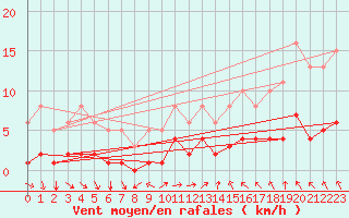 Courbe de la force du vent pour Thurey (71)