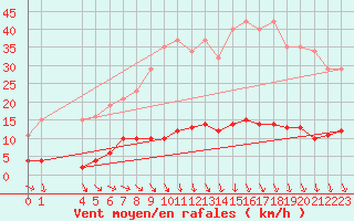 Courbe de la force du vent pour Saint-Saturnin-Ls-Avignon (84)