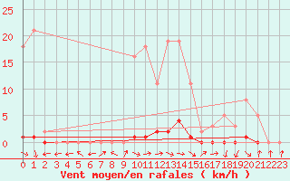 Courbe de la force du vent pour Pertuis - Grand Cros (84)