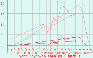 Courbe de la force du vent pour Saffr (44)