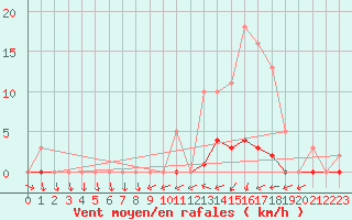 Courbe de la force du vent pour Connerr (72)