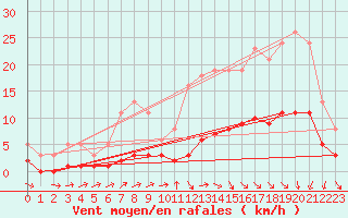 Courbe de la force du vent pour Potte (80)