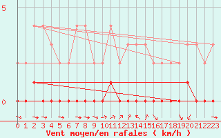 Courbe de la force du vent pour Saint-Michel-d