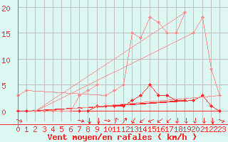 Courbe de la force du vent pour Saint-Michel-d