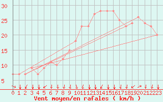 Courbe de la force du vent pour Rochegude (26)