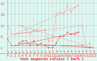 Courbe de la force du vent pour Als (30)