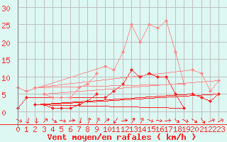 Courbe de la force du vent pour Tamarite de Litera