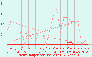 Courbe de la force du vent pour Lobbes (Be)
