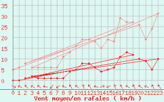 Courbe de la force du vent pour Lagarrigue (81)