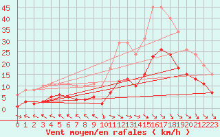 Courbe de la force du vent pour Mazres Le Massuet (09)