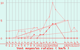 Courbe de la force du vent pour Manlleu (Esp)