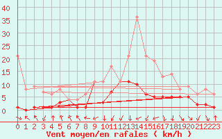 Courbe de la force du vent pour Morn de la Frontera