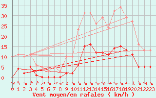 Courbe de la force du vent pour Saint-Jean-de-Vedas (34)