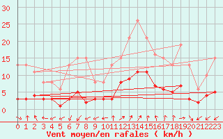 Courbe de la force du vent pour Marseille - Saint-Loup (13)