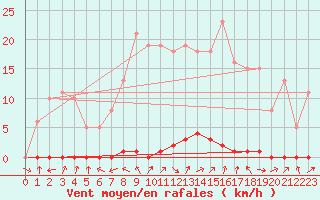 Courbe de la force du vent pour Saclas (91)