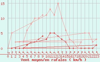 Courbe de la force du vent pour Pertuis - Le Farigoulier (84)