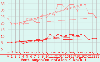Courbe de la force du vent pour Clermont de l