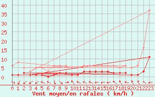 Courbe de la force du vent pour Saint-Laurent-du-Pont (38)