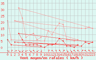 Courbe de la force du vent pour Voiron (38)