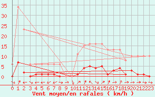 Courbe de la force du vent pour Liefrange (Lu)