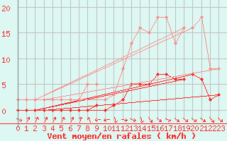 Courbe de la force du vent pour Charmant (16)