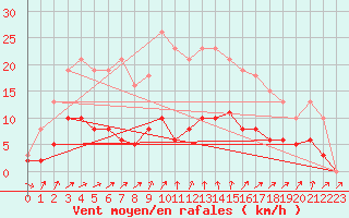 Courbe de la force du vent pour Tour-en-Sologne (41)