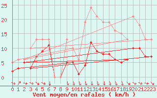 Courbe de la force du vent pour Bonnecombe - Les Salces (48)